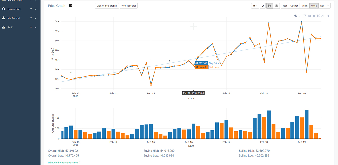 Ge Bond Price Chart